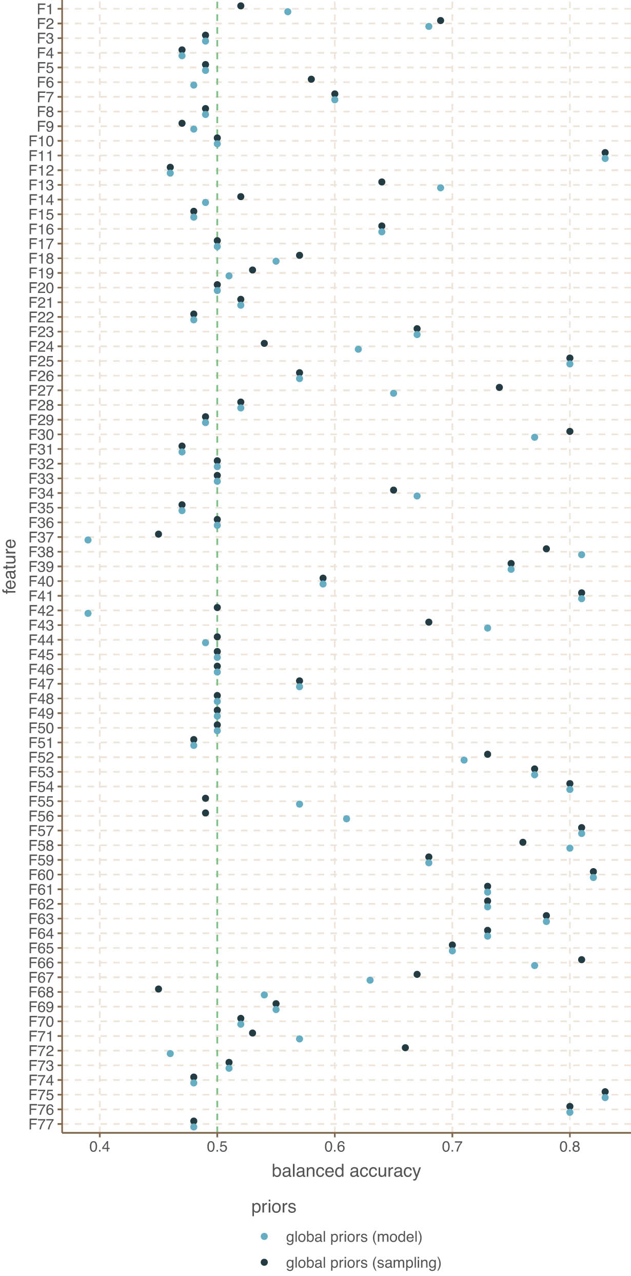 Figure 17 
                     Cross-validation balanced accuracy for American languages.
                  