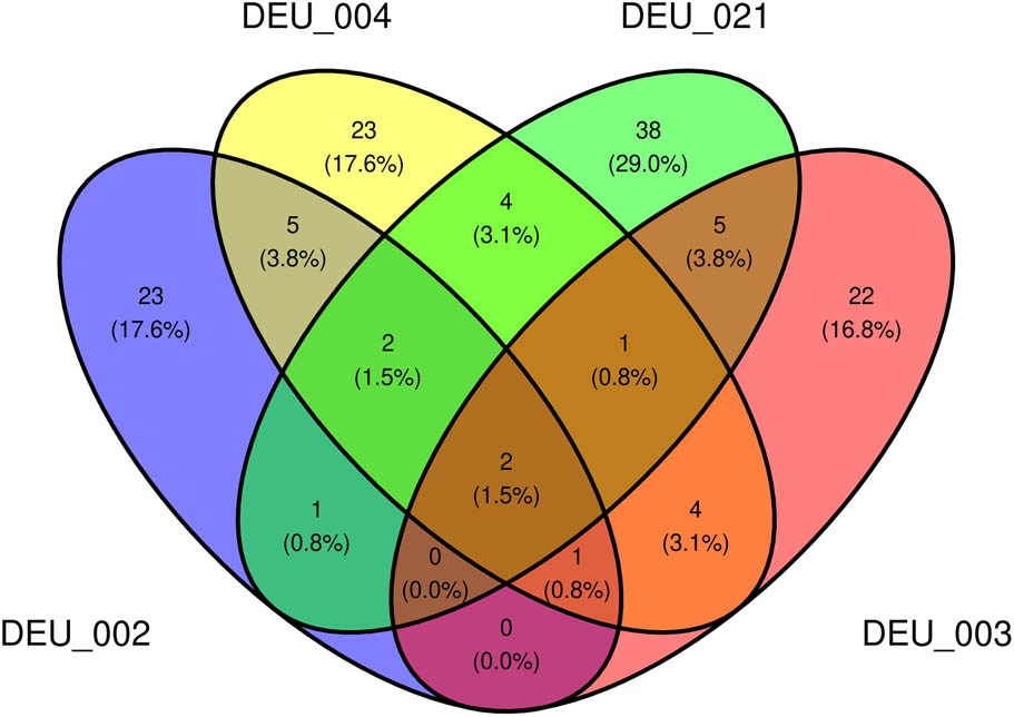 Figure 3 
                     Venn diagram representing the overlap of verb lexemes between four texts in Kobalt (DEU_002, DEU_003, DEU_004, and DEU_021). Two verb lexemes occur in all four texts, 1, 1, 2, and 0 occur in different combinations of three texts, but not all four. 23, 23, 38, and 22 occur only in one of the texts, i.e., they are not shared with either of the other texts in the set. Percentages represent the proportion of the number of lexemes relative to the total number of lexemes in the set, not each speaker’s individual set (the 23 lexemes that occur only in DEU_002 make up 17.6% of the total number of verb lexemes in the entire set of four documents). Sets of three texts are equivalent to the overlapping fields of three texts in this diagram.
                  