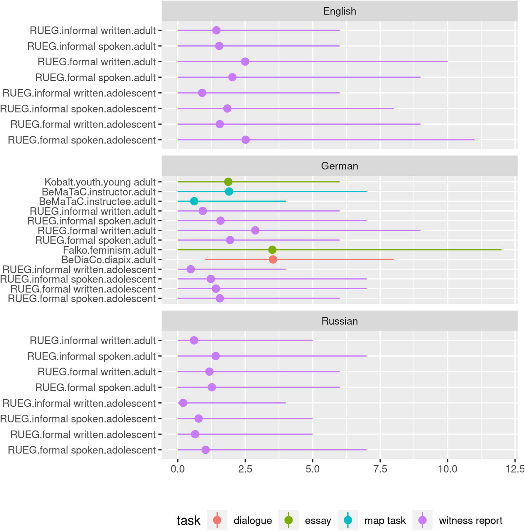 Figure 4 
                     Summary statistics of verb lexeme overlap for sets of three texts from all corpora (mean/minimum/maximum, only matching conditions).
                  