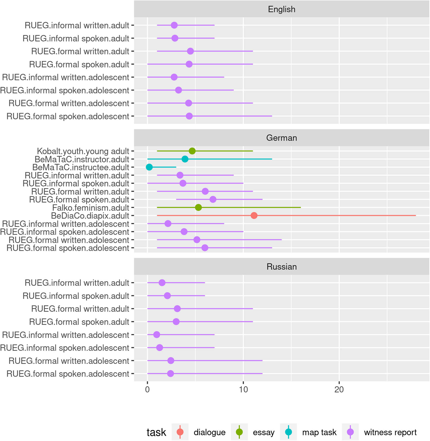 Figure 5 
                     Summary statistics of noun lexeme overlap for sets of three texts from all corpora (mean/minimum/maximum, only matching conditions).
                  