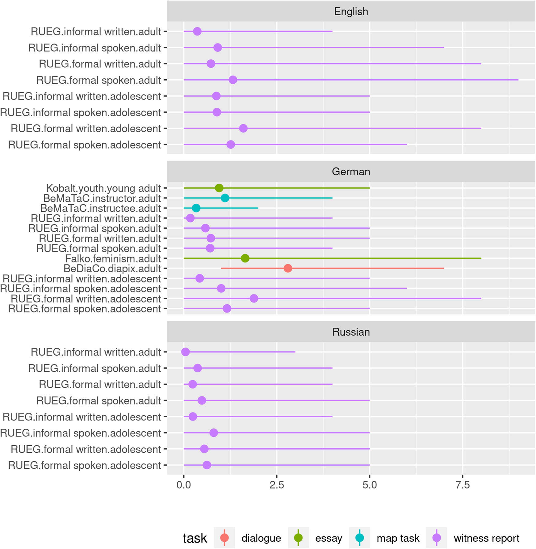 Figure 6 
                     Summary statistics of verb lexeme overlap for sets of four texts from all corpora (mean/minimum/maximum, only matching conditions).
                  