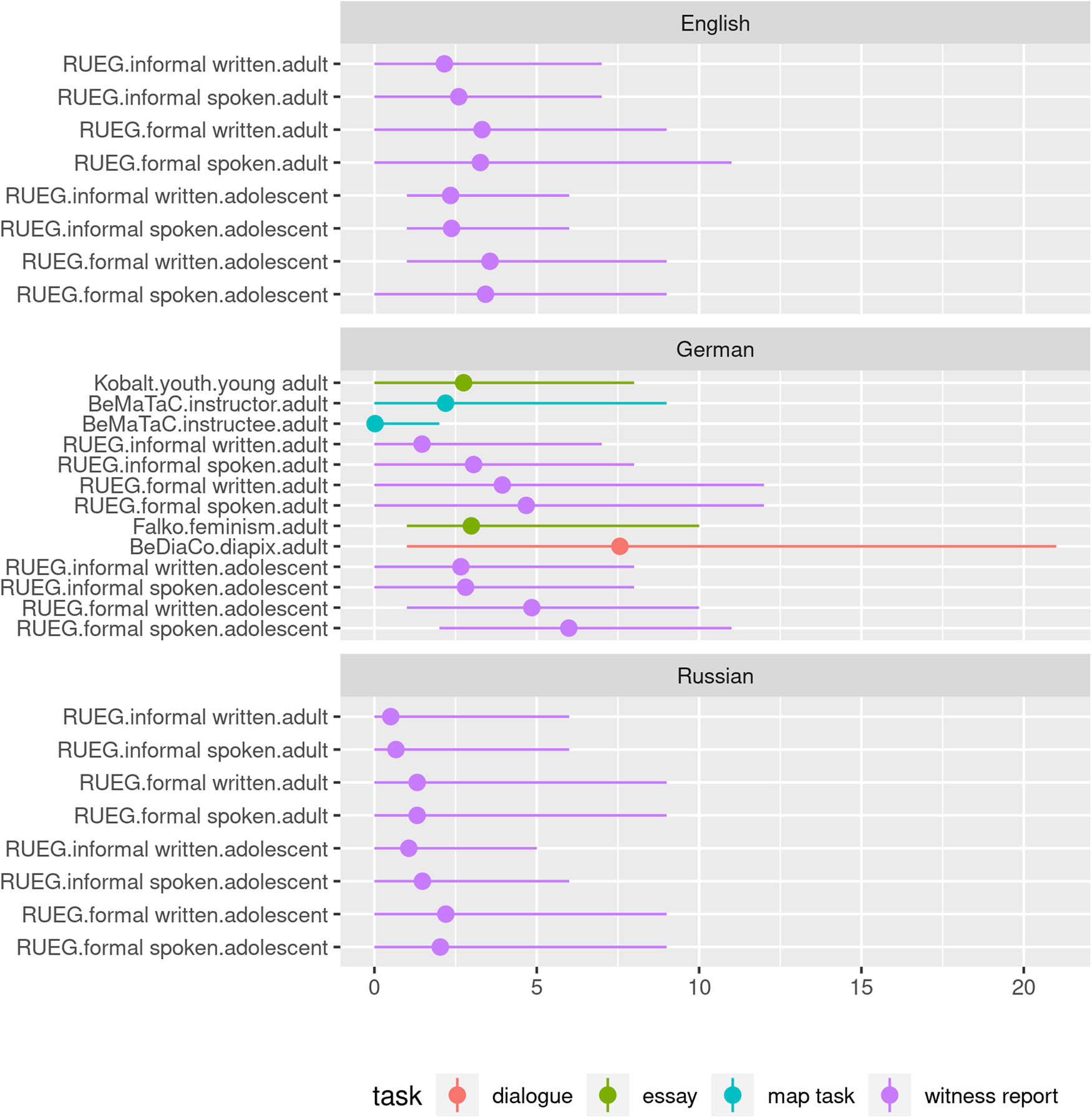 Figure 7 
                     Summary statistics of verb lexeme overlap for sets of four texts from all corpora (mean/min./max., only matching conditions).
                  