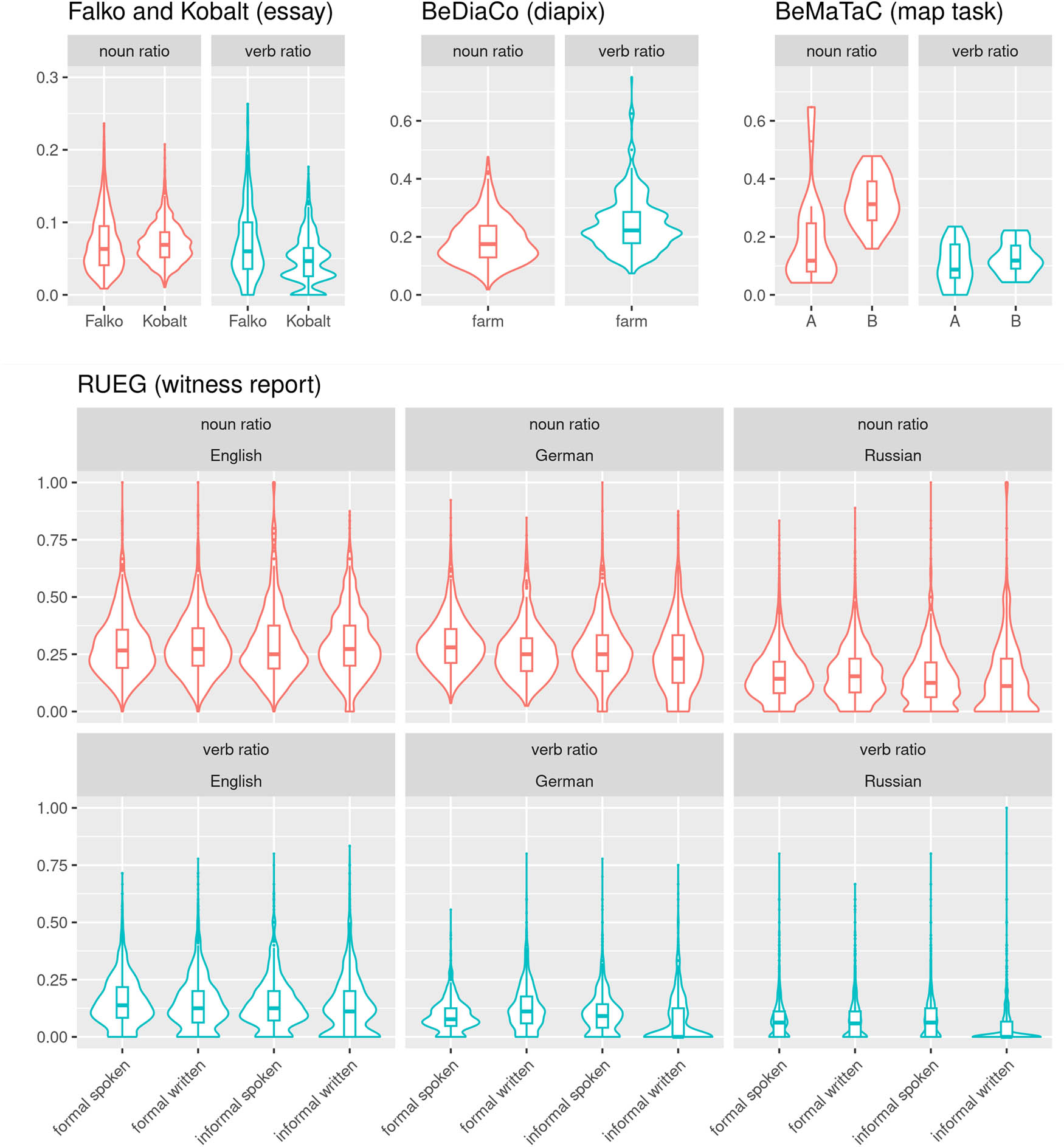 Figure 8 
                     Proportion of inter-individually shared noun and verb lexemes out of all lexemes for verbs and nouns in all analyzed corpora (only sets of three texts, only matching conditions). Please note the different scales in the top row left vs center and right.
                  
