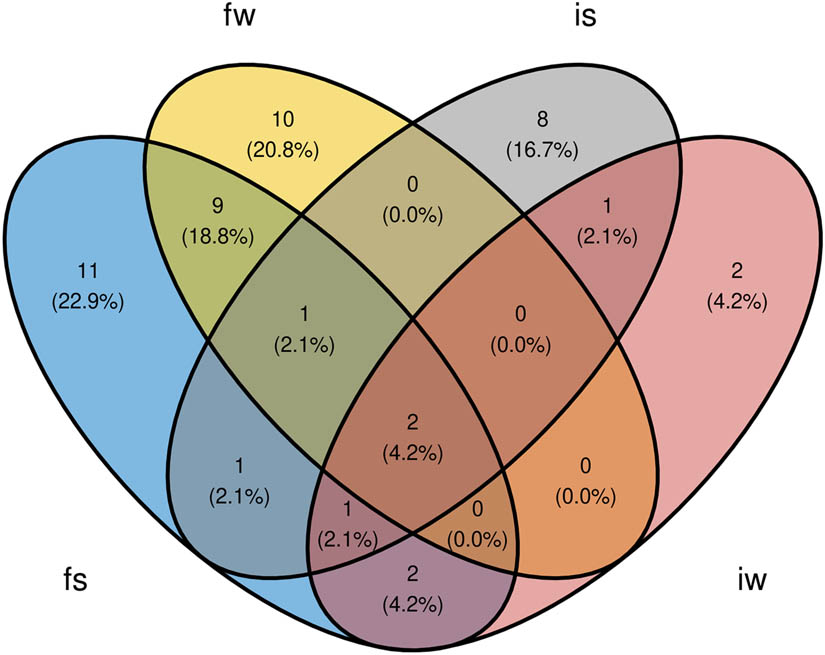 Figure 9 
                     Venn diagram representing overlap between the verb lexemes used in four texts by speaker DEmo50 in the German subcorpus of RUEG (fs = formal spoken, fw = formal written, is = informal spoken, iw = informal written). The speaker uses two of their verb lexemes in all four settings (kommen ‘to come’ and bremsen ‘to brake’). Eleven verb lexemes only occur in the formal spoken setting, and ten only in the formal written, etc. The speaker has four ways of using the same lexeme in a single setting (the four settings), six ways of using the same lexeme in two settings (same formality, different modality (2); same modality, different formality (2), opposite modality/formality (2)), and four ways of using the same lexeme in three settings (leaving out one setting each).
                  