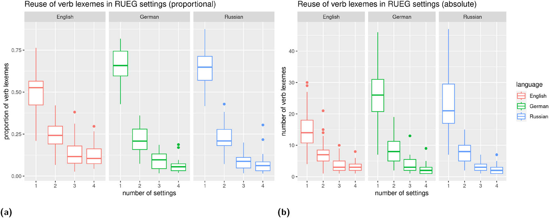 Figure 10 
                     Reuse of verb lexemes by the same speaker in RUEG proportionally (a) and in absolute numbers (b). The x-axis describes the number of settings a lexeme is used in. For example, if the verb to run occurs in both the formal written and the formal spoken text of the same speaker, it would count towards the box visualized at 2 on the x-axis. Most verb lexemes occur in only one setting, and very few occur in all four settings for the same speaker (median = 2). The effect is stronger proportionally in English compared to the other two languages mostly because Russian and German are more productive in the verb domain due to the productivity of complex verbs. In absolute numbers, reuse is almost identical between languages.
                  