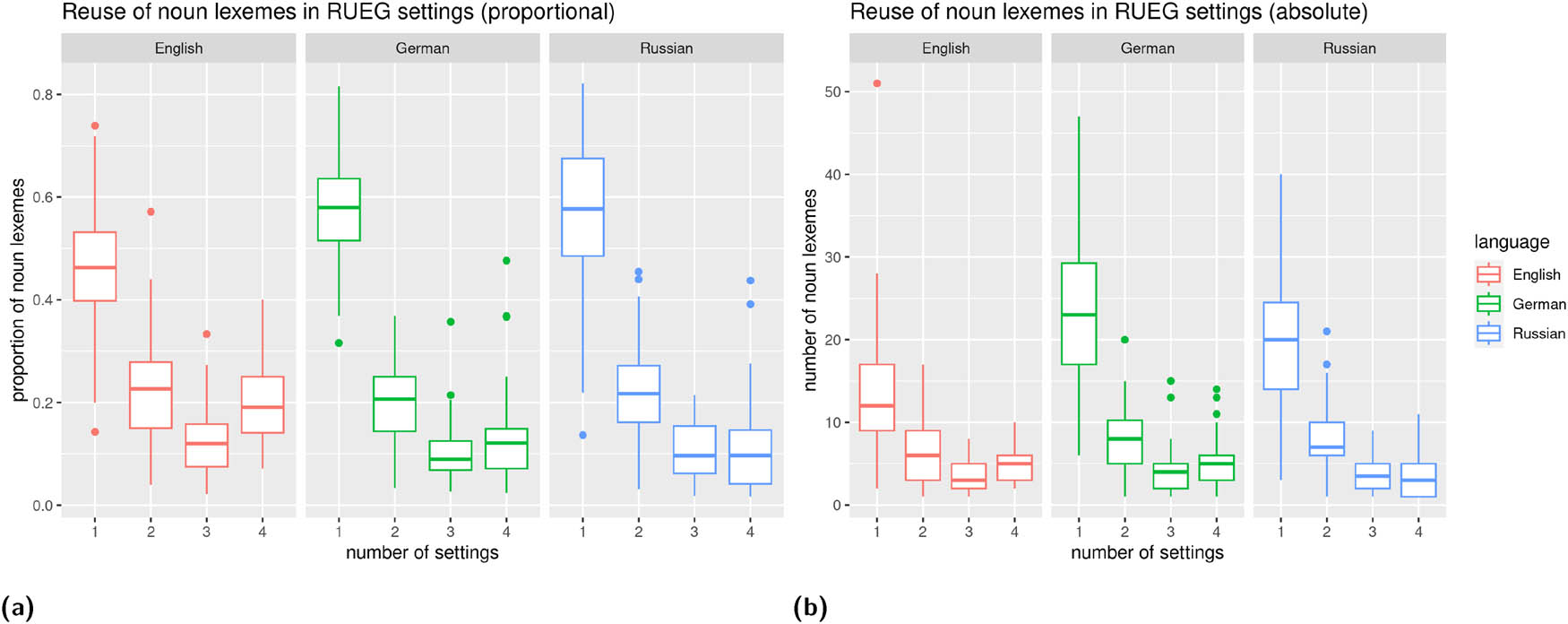 Figure 11 
                     Reuse of noun lexemes by the same speaker in RUEG proportionally (a) and in absolute numbers (b). The x-axis describes the number of settings a lexeme is used in. For example, if the noun ball occurs in both the formal written and the formal spoken text of the same speaker, it would count towards the box visualized at 2 on the x-axis. Most noun lexemes occur in only one setting. Proportionally, English speakers reuse as many nouns in four settings as they do in two.
                  