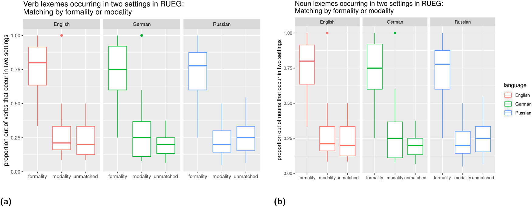 Figure 12 
                     Matching of formality or modality in verb (a) and noun (b) reuse. If speakers use the same lexeme in exactly two settings, those settings are likely to be matched by formality, but not modality. For example, if a speaker uses the verb to walk in two settings, it is more likely that these settings are both formal or both informal than it is that they are both written or both spoken, or on opposite ends, such as formal written and informal spoken.
                  