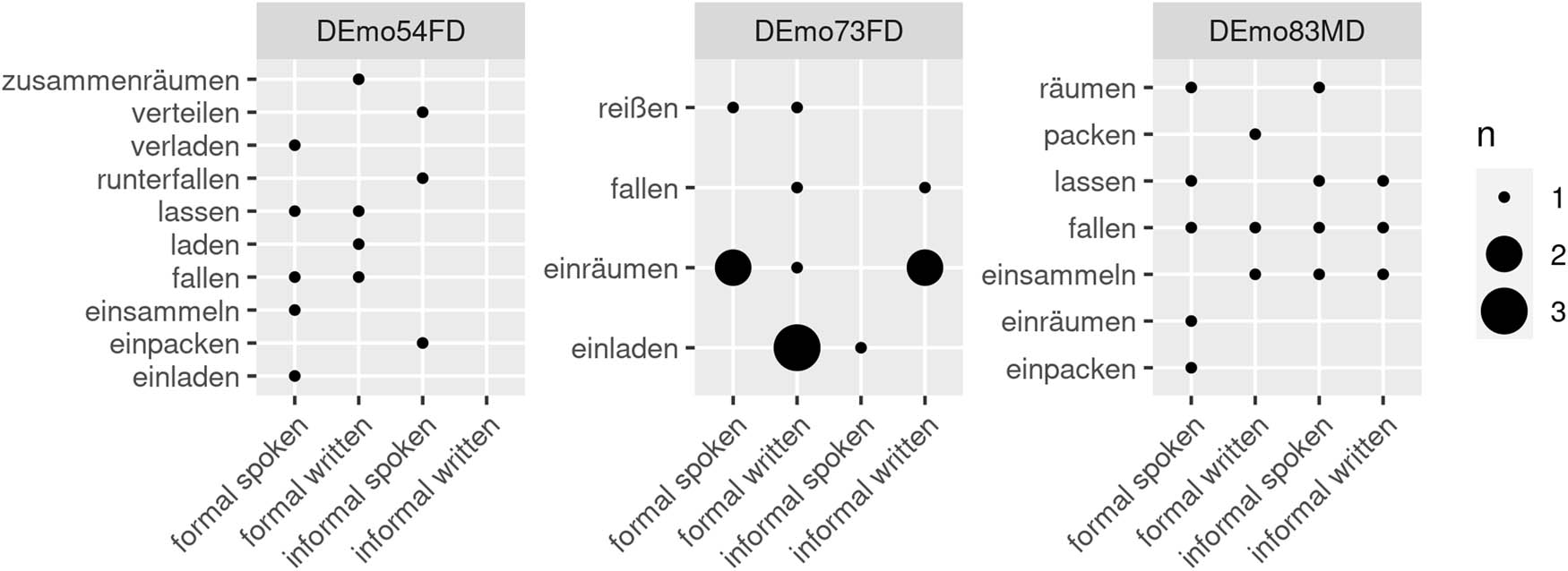 Figure 13 
                     Verbs used with the GROCERIES subevent by three speakers in RUEG-DE. Verbs sometimes occur as the simplex, i.e., just the stem (räumen, ‘to load, to stow’, packen, ‘to pack’), sometimes as complex verbs (einräumen, einpacken, ‘to load/pack into, to stow away’) within the same text; the groceries can be described as being dropped (fallen lassen) or as falling (fallen) by the same speaker.
                  