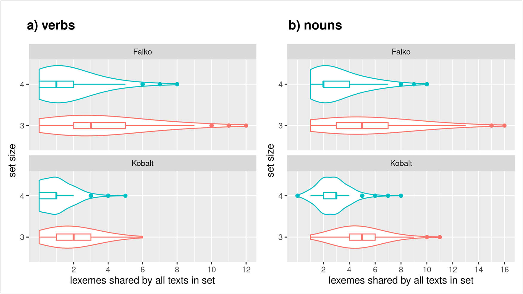 Figure A1 
                  Distribution of shared verb (a) and noun (b) lexemes in sets of three and four texts from Falko and Kobalt (essay). Nouns are shared at a higher rate in both corpora and both set sizes. Verbs are rarely shared in either set size or corpus (median of one in sets of four texts, median of two and three respectively in sets of three). More nouns are shared in Kobalt, while more verbs are shared in Falko.
               