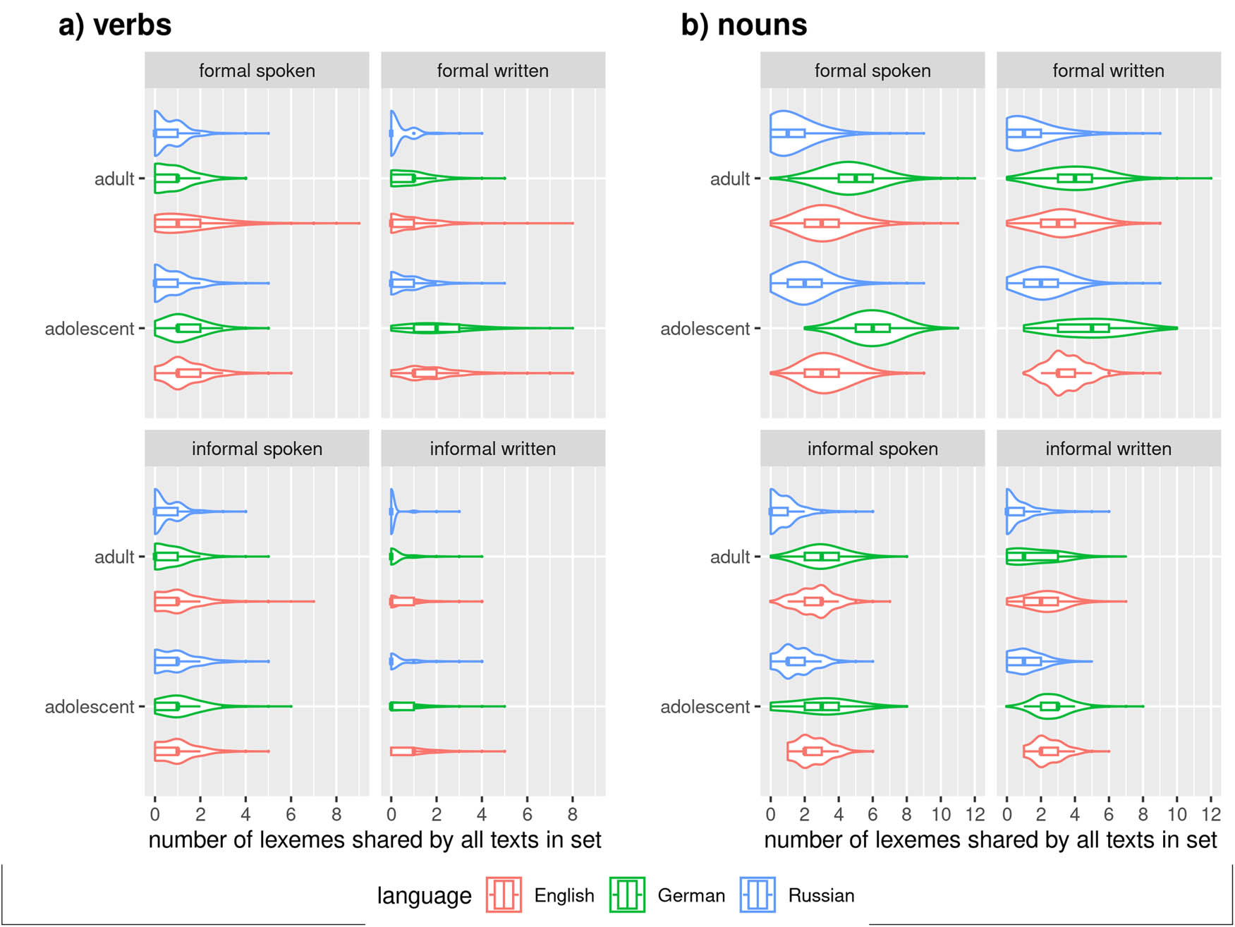 Figure A2 
                  Distribution of shared verb (a) and noun (b) lexemes in sets of four texts from RUEG (witness report). Very few sets share more than 3 verbs across conditions and languages, with many sharing none. Nouns are shared at a higher rate than verbs. German and English speakers share more nouns in the formal condition.
               