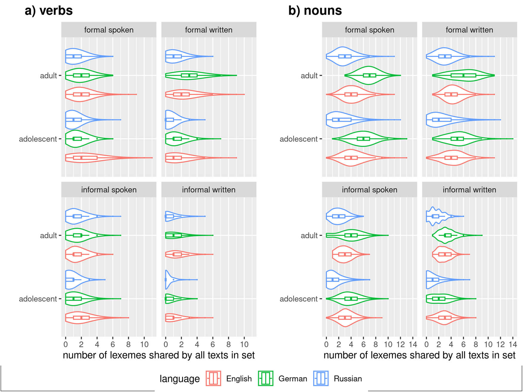 Figure A3 
                  Distribution of shared verb (a) and noun (b) lexemes in sets of three texts from RUEG (witness report). Few sets share more than 4 verbs across conditions and languages, with many sharing none. Nouns are shared at a higher rate than verbs. German speakers share more nouns in the formal conditions. German speakers also share more verbs in the formal writen condition.
               