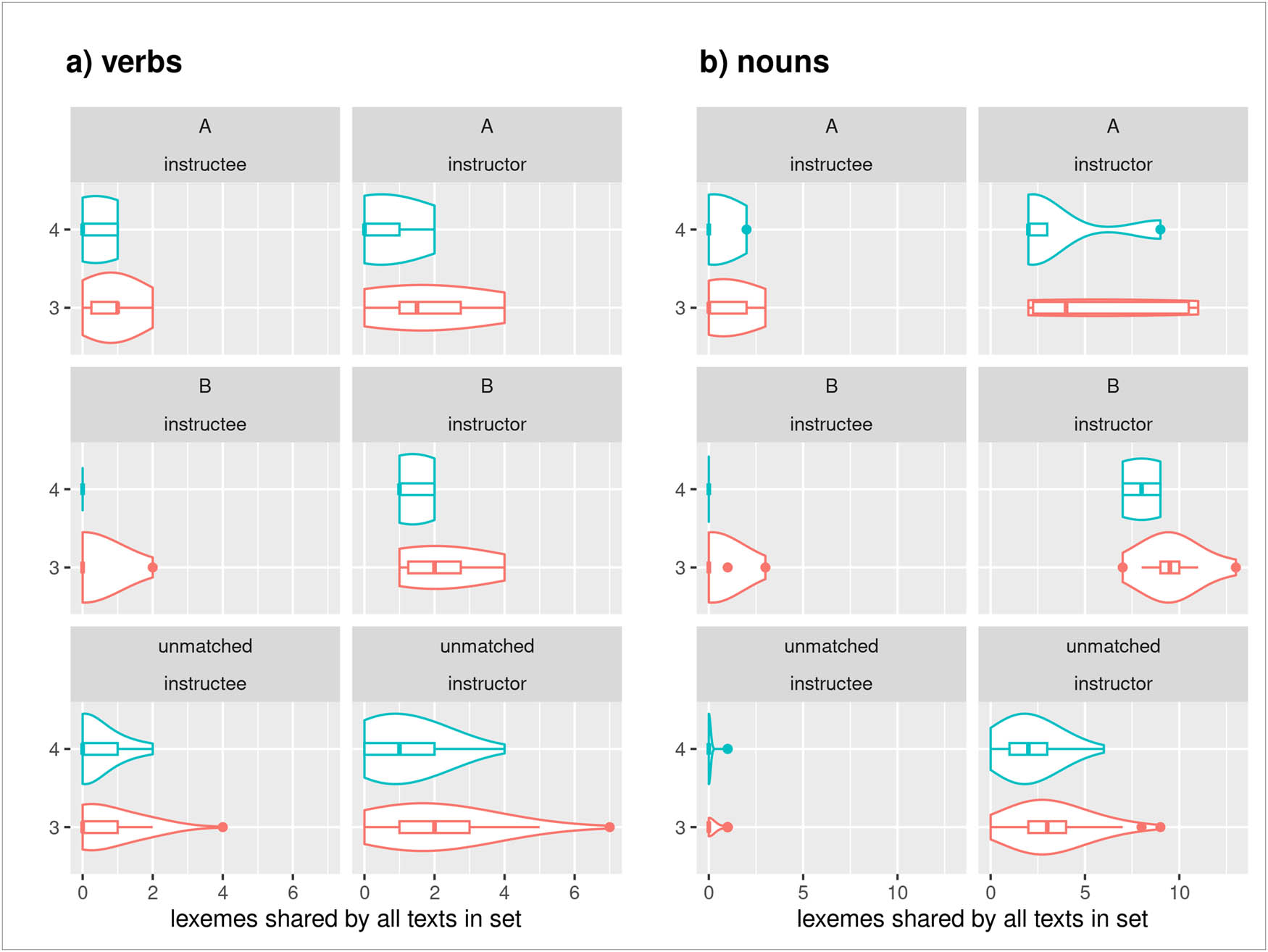Figure A4 
                  Distribution of shared verb (a) and noun (b) lexemes in sets of three and four texts from BeMaTaC (map task). Instructors produce most of the language and thus also share more lexemes. Few sets share more than two verb lexemes. In condition A, many sets only share few noun lexemes. Some sets share almost as many noun lexemes in the unmatched condition (different maps) as in condition A.
               