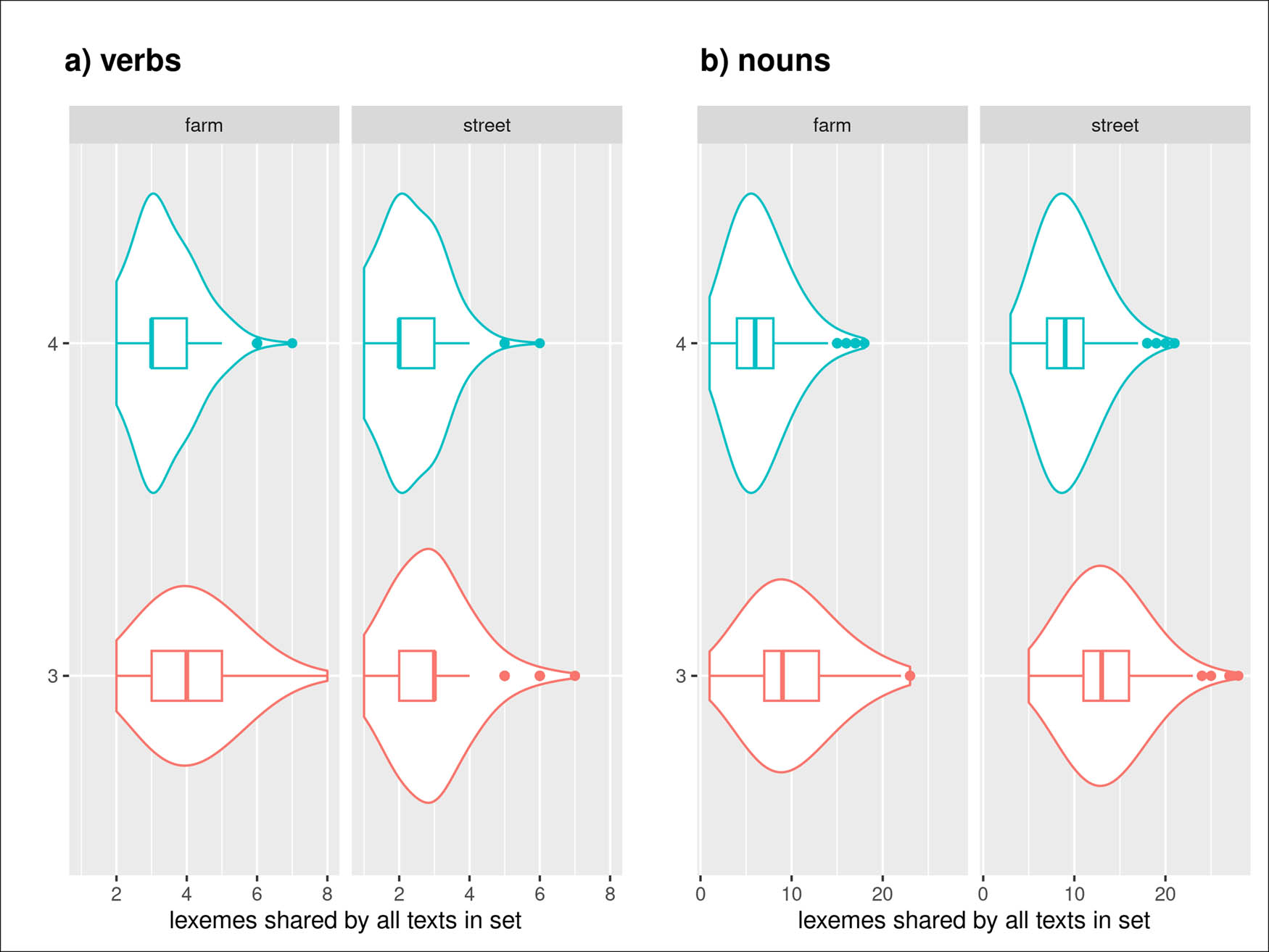 Figure A5 
                  Distribution of shared verb (a) and noun (b) lexemes in sets of three and four texts from BeDiaCo (diapix dialogues). Lexemes are shared unequally between the two pictures (diapix farm and diapix street.
               