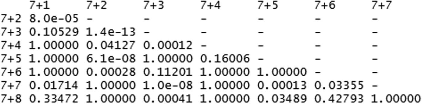 Figure 2
Pairwise t-test on F0 offset of Yangru tone across subsequent tones.