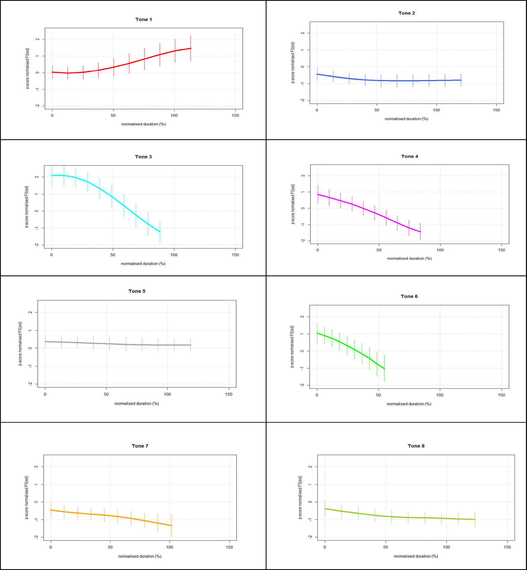 Figure 3
Z-score-normalized F0 pattern of individual Zhangzhou citation tones.