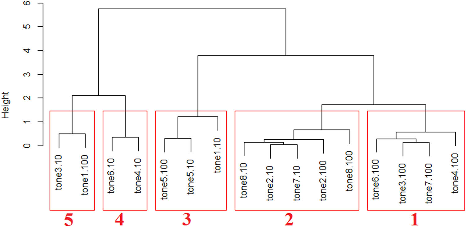 Figure 4
Pairwise t-test results for F0 levels of all Zhangzhou citation tones.