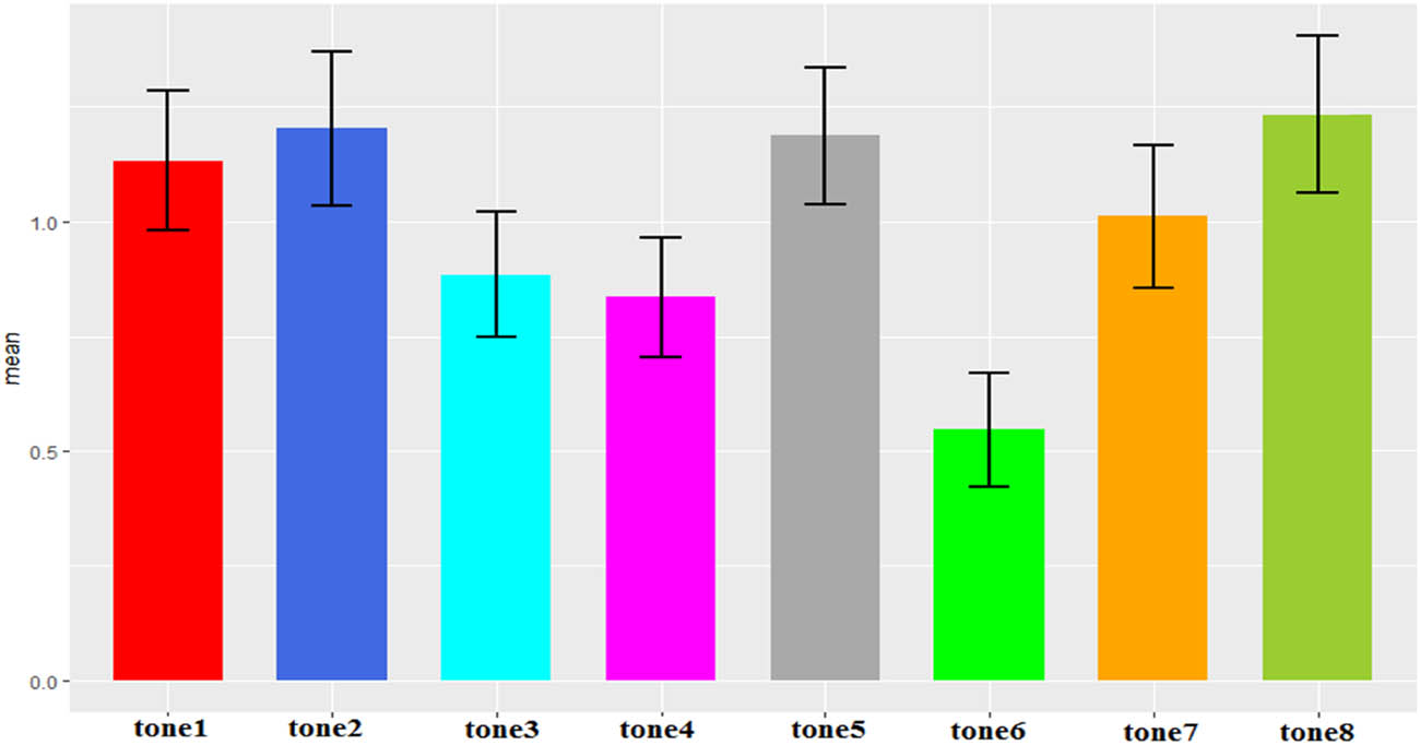 Figure 5
Normalized duration of Zhangzhou citation tones.