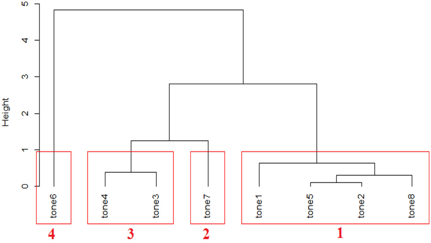 Figure 6
Pairwise t-testing result on duration of Zhangzhou citation tones.