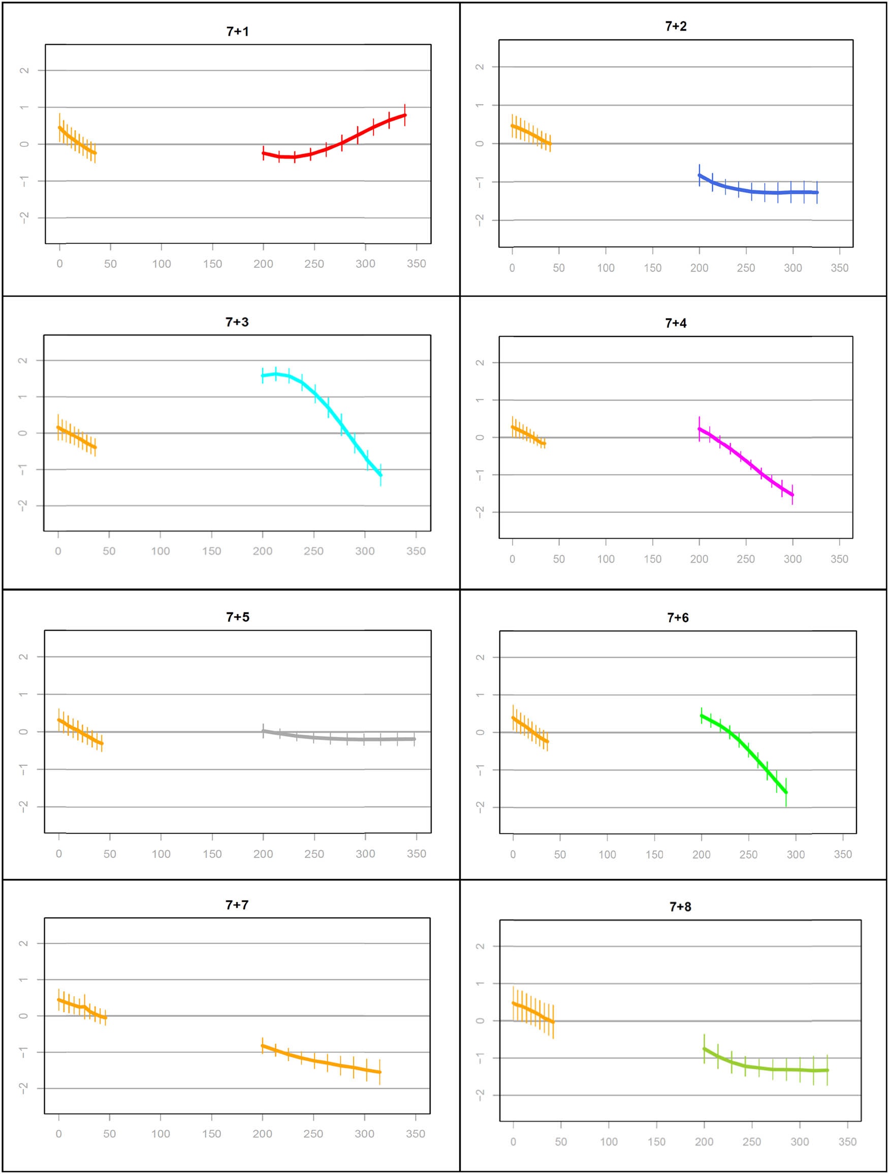 Figure 8
Normalized F0 patterns of Yangru tone across phrase-final tones.
