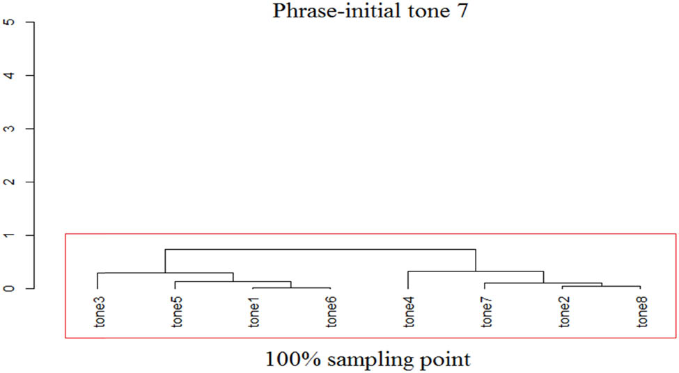 Figure 9
Pairwise t-test result on F0 offset of Yangru tone across phrase-final tones.