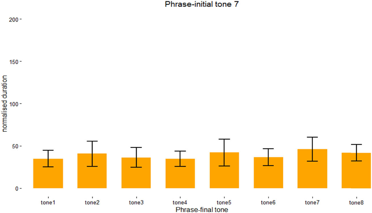 Figure 10
Normalized duration of phrase-initial tone 7 across phrase-final tones.