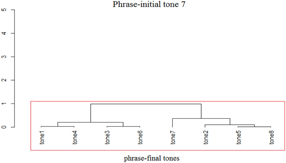 Figure 11
Pairwise t-test result on duration of Yangru tone across phrase-final tones.