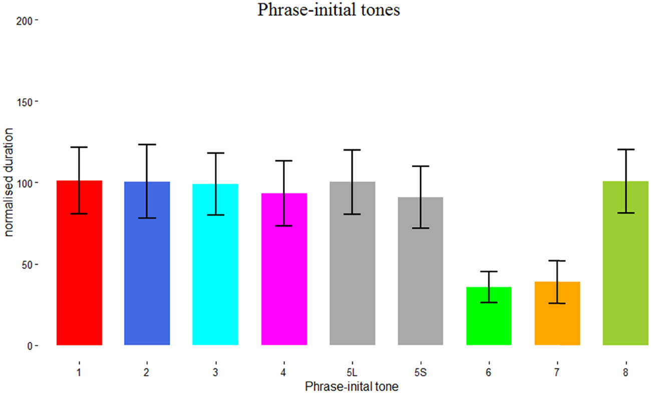 Figure 12
Normalized duration of phrase-initial tones.