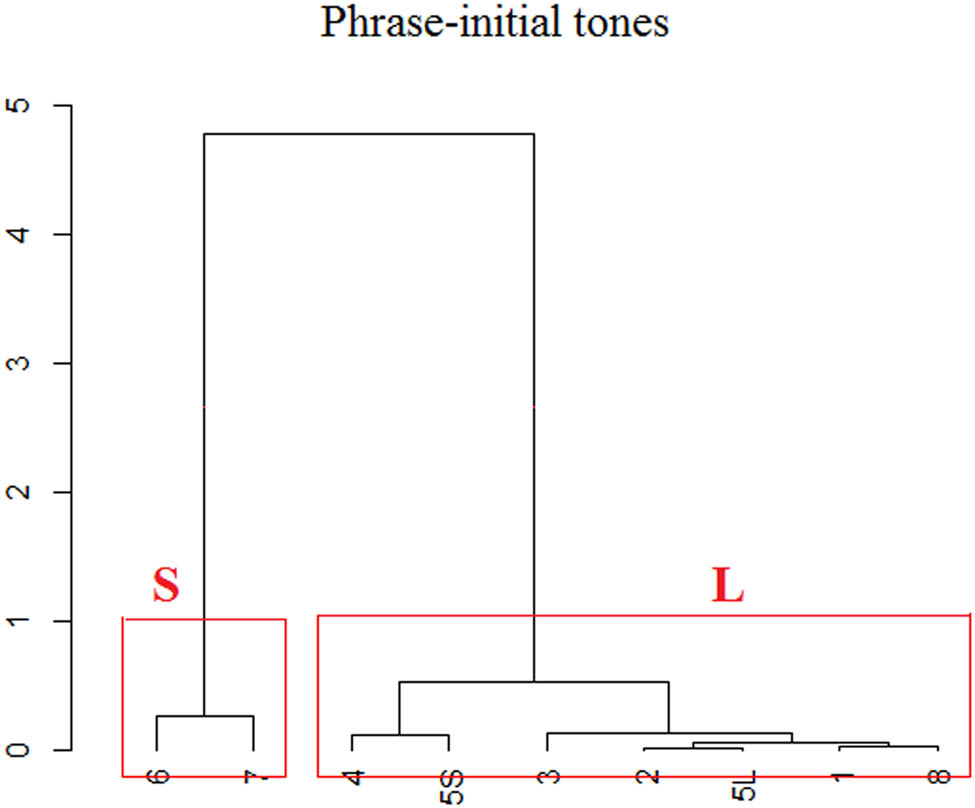Figure 13
Pairwise t-testing result on duration of Zhangzhou phrase-initial tones.