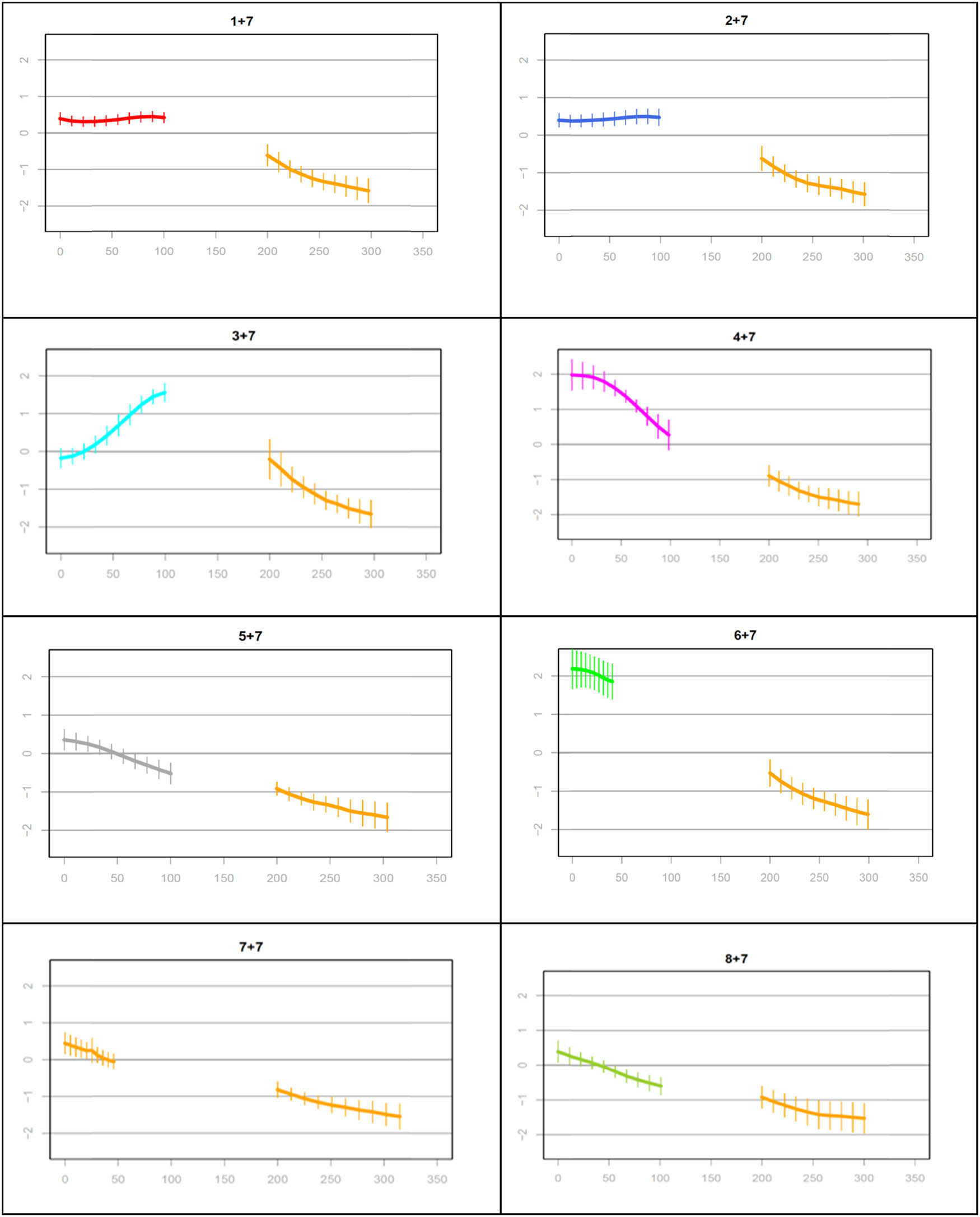 Figure 14
Normalized F0 patterns of Yangru tone across phrase-initial tones.