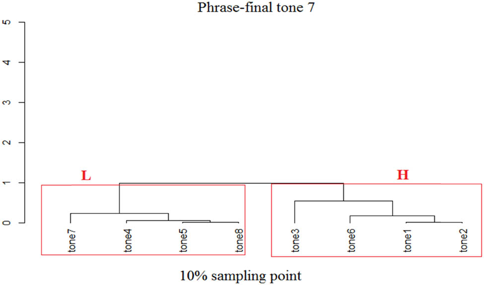 Figure 15
Pairwise t-test result on F0 onset of Yangru tone across phrase-final tones.