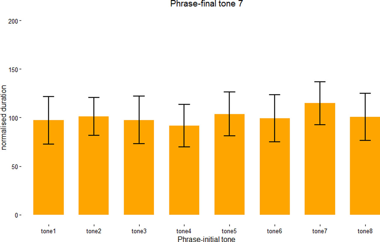Figure 16
Normalized duration of phrase-final tone 7 across phrase-initial tones.