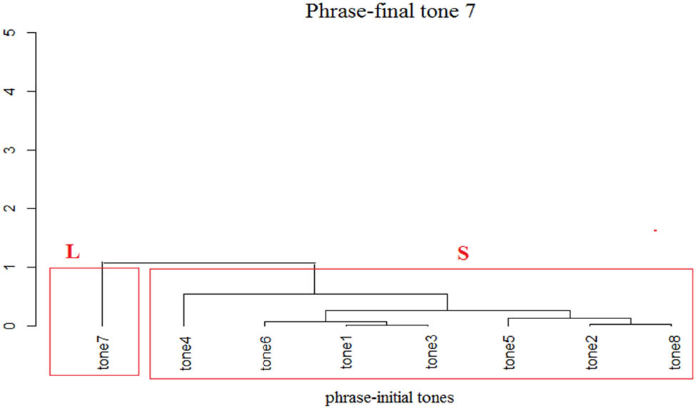 Figure 17
Pairwise t-test result on the duration of Yangru tone across preceding tones.