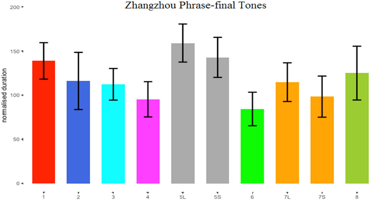Figure 18
Normalized duration of phrase-final tones.