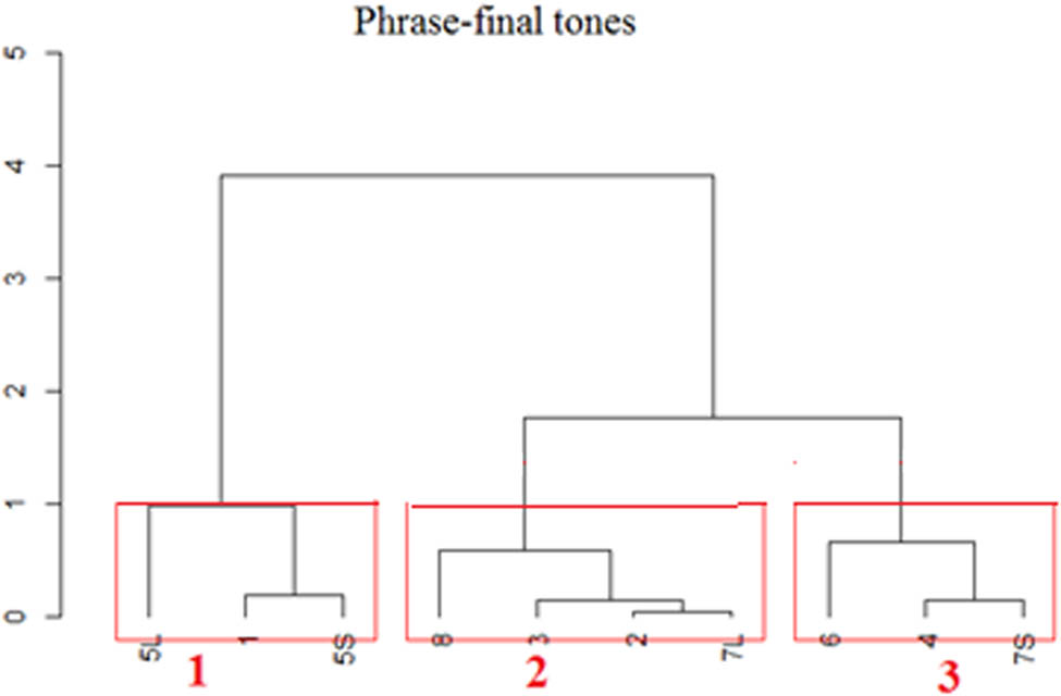 Figure 19
Pairwise t-testing result on duration of all tones at the dominant position.