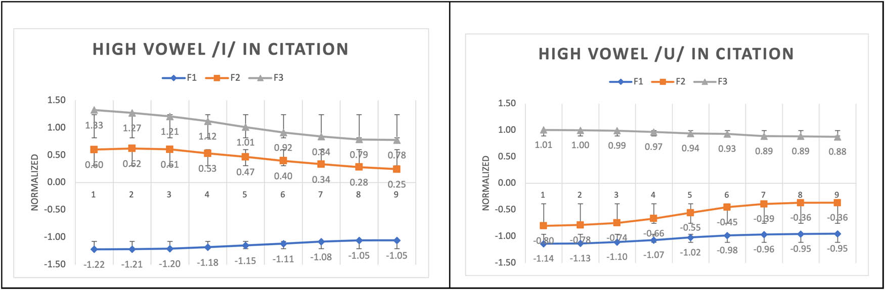 Figure 20
Normalized formant patterns of high vowels in Yangru tone in citation.