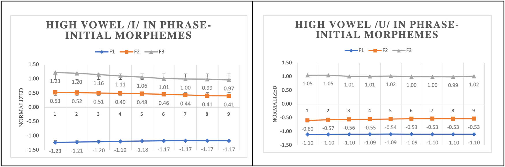 Figure 21
Normalized formant patterns of high vowels in Yangru tone in the phrase-initial context.