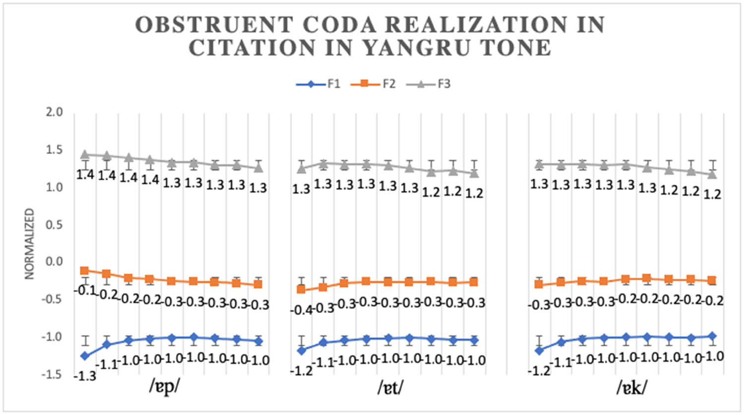 Figure 22
Normalized formant patterns for obstruent coda examination in citation.