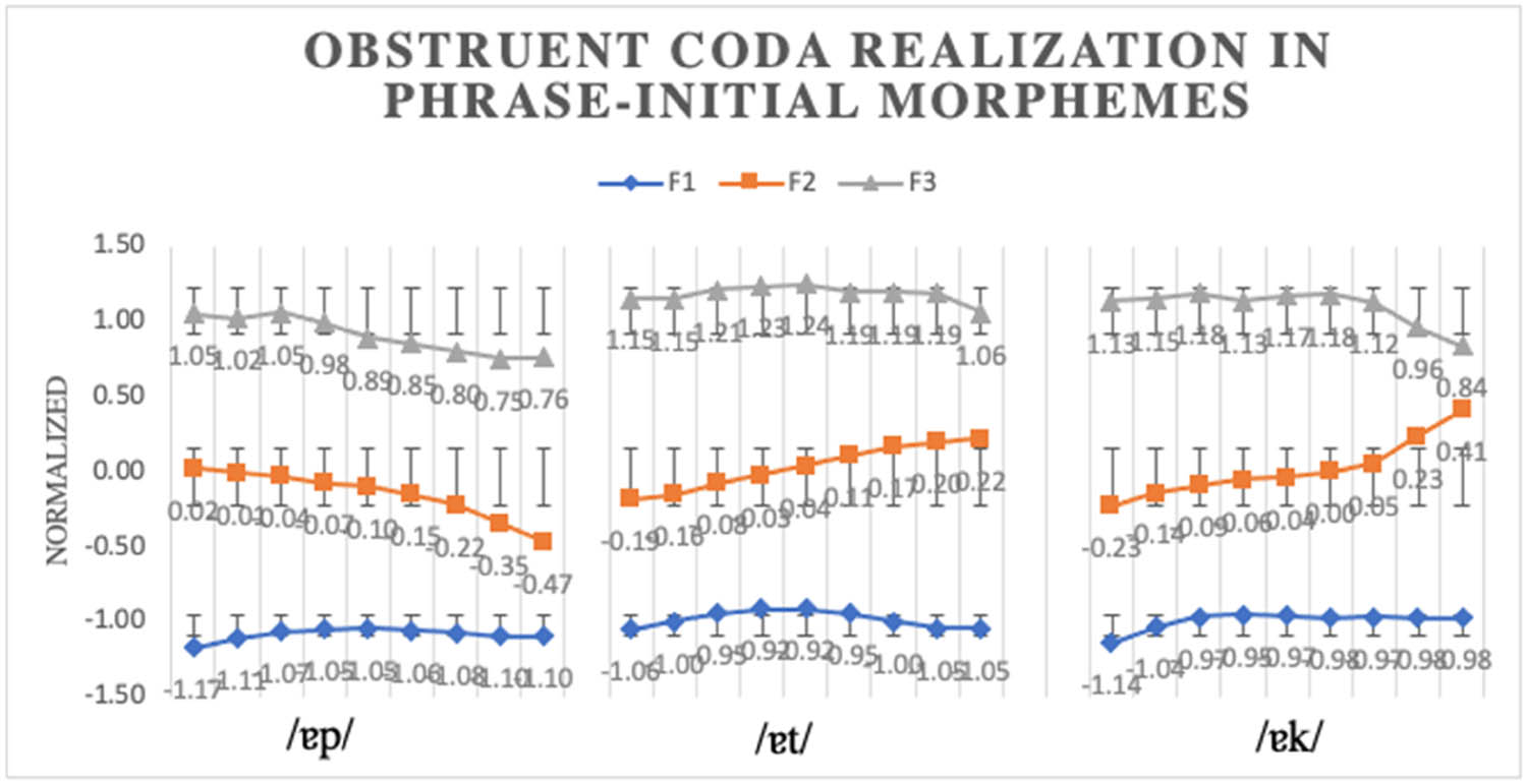 Figure 23
Normalized formant patterns for obstruent coda examination in phrase-initial morphemes.