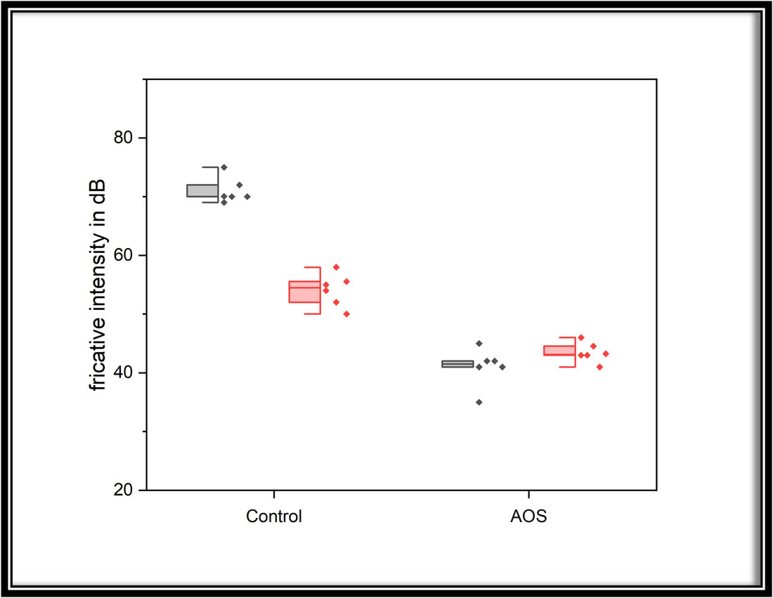 Figure 3 
                  Intensity values (dB) for /s/ and /ʃ/ as produced by control speakers and speakers with AOS.
               