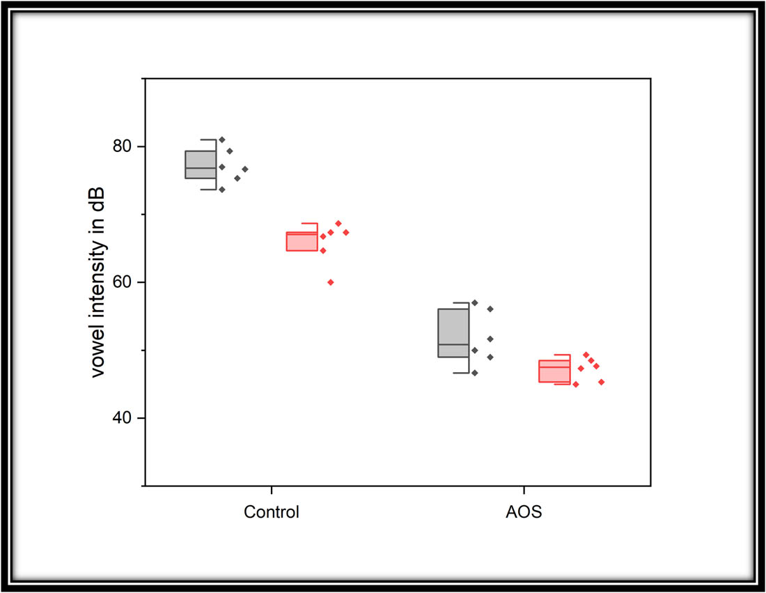 Figure 4 
                  Vowel intensity values (dB) following /s/ and /ʃ/ as produced by control speakers and speakers with AOS.
               