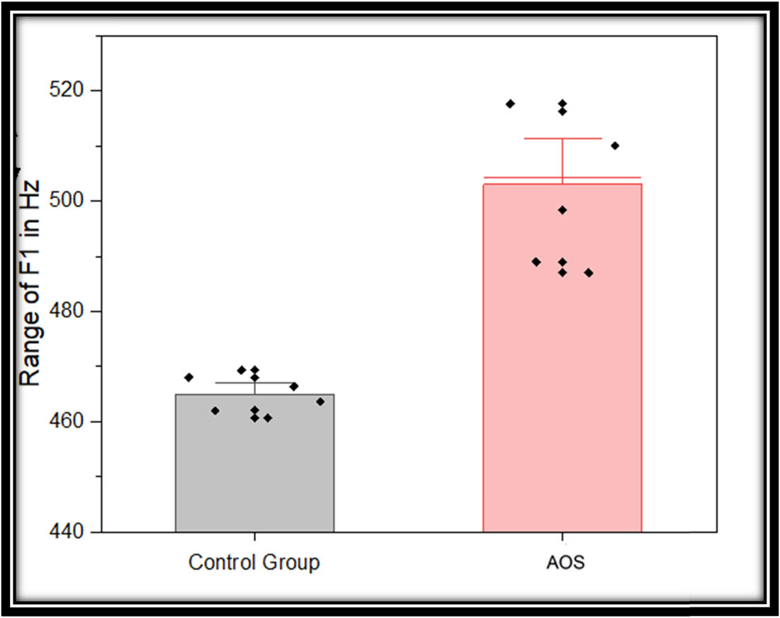 Figure 5 
                  
                     F1 values (Hz) for the vowels (/a:, u:, i:/) following /s/ and /∫/ produced by the control group and speakers with AOS.
               