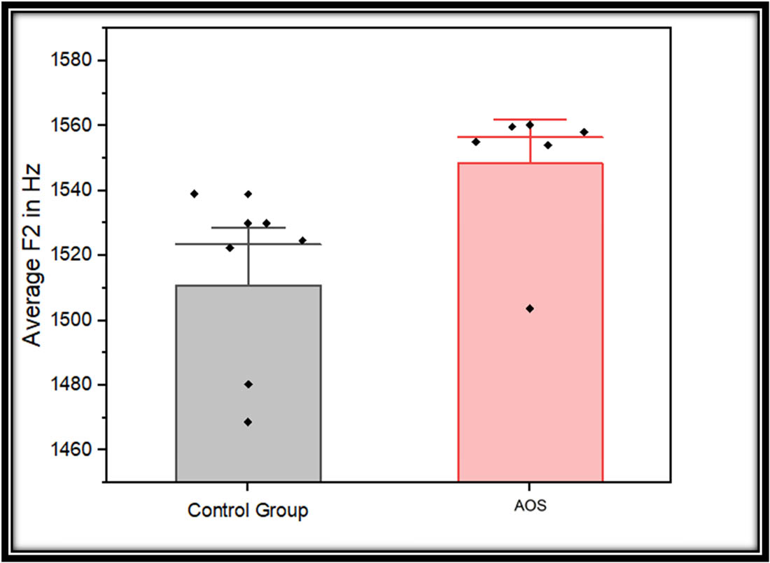 Figure 6 
                  
                     F2 values (Hz) for the vowels (/a:, u:, i:/) following /s/ and /∫/ produced by the control group and speakers with AOS.
               