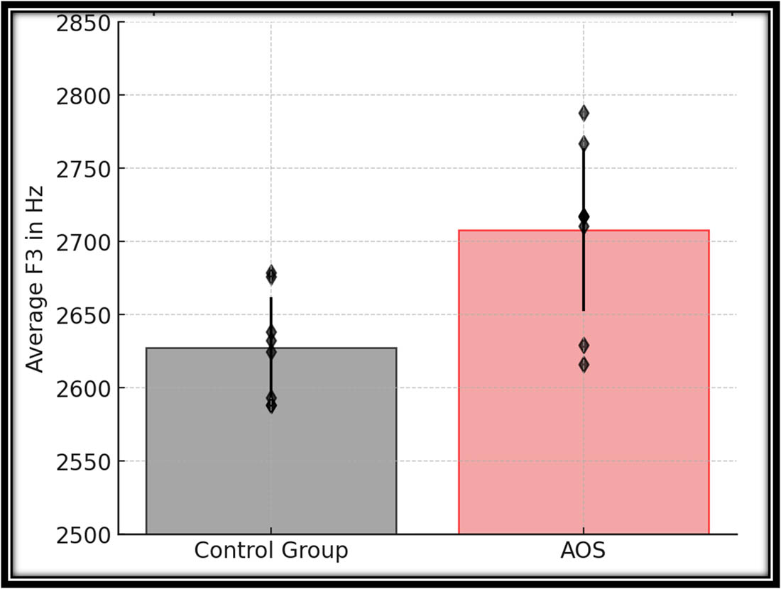 Figure 7 
                  
                     F3 values (Hz) for the vowels (/a:, u:, i:/) following /s/ and /∫/ produced by the control group and speakers with AOS.
               