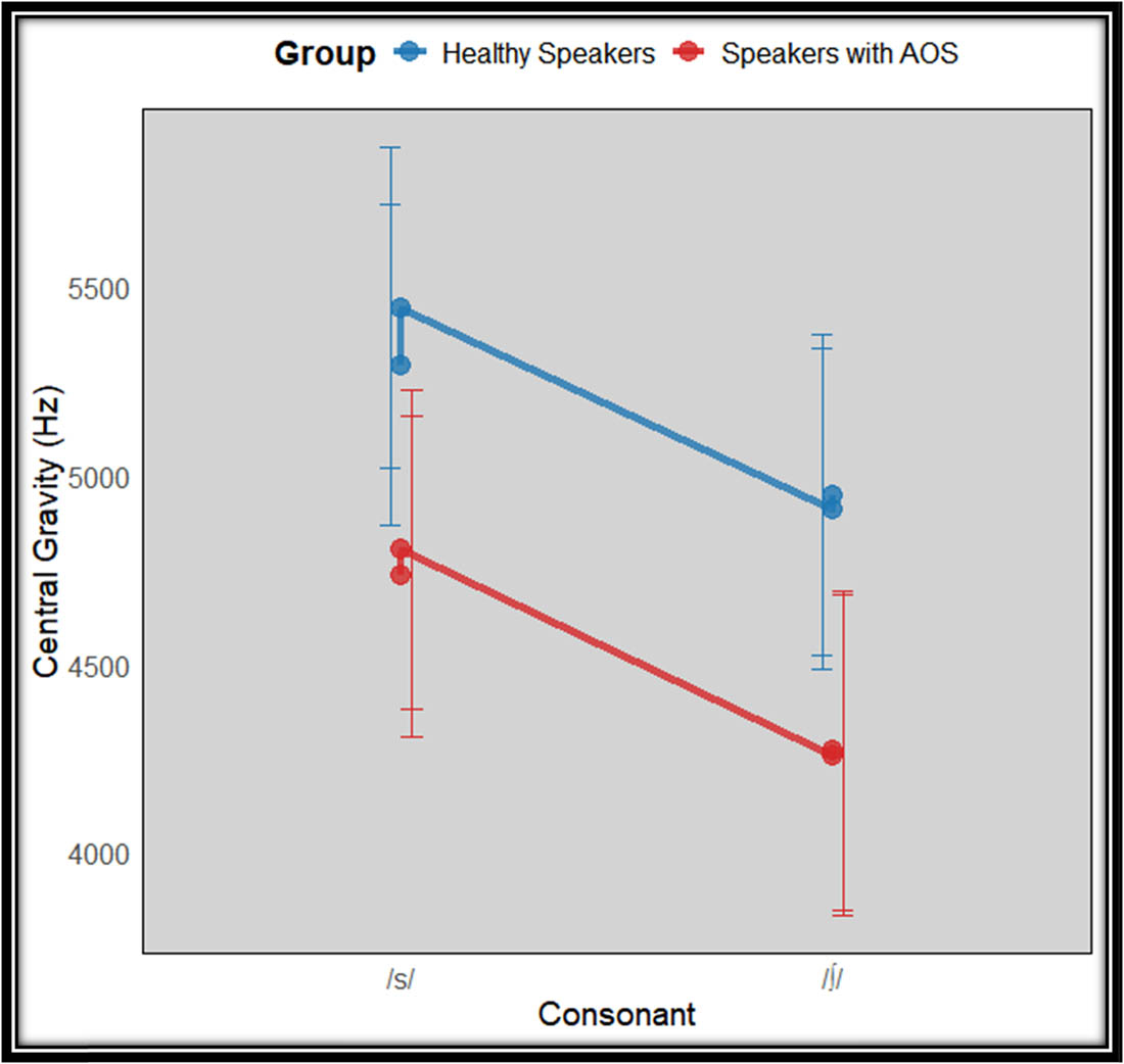 Figure 8 
                  Mean of fricative central gravity as produced by speakers with AOS and HS.
               