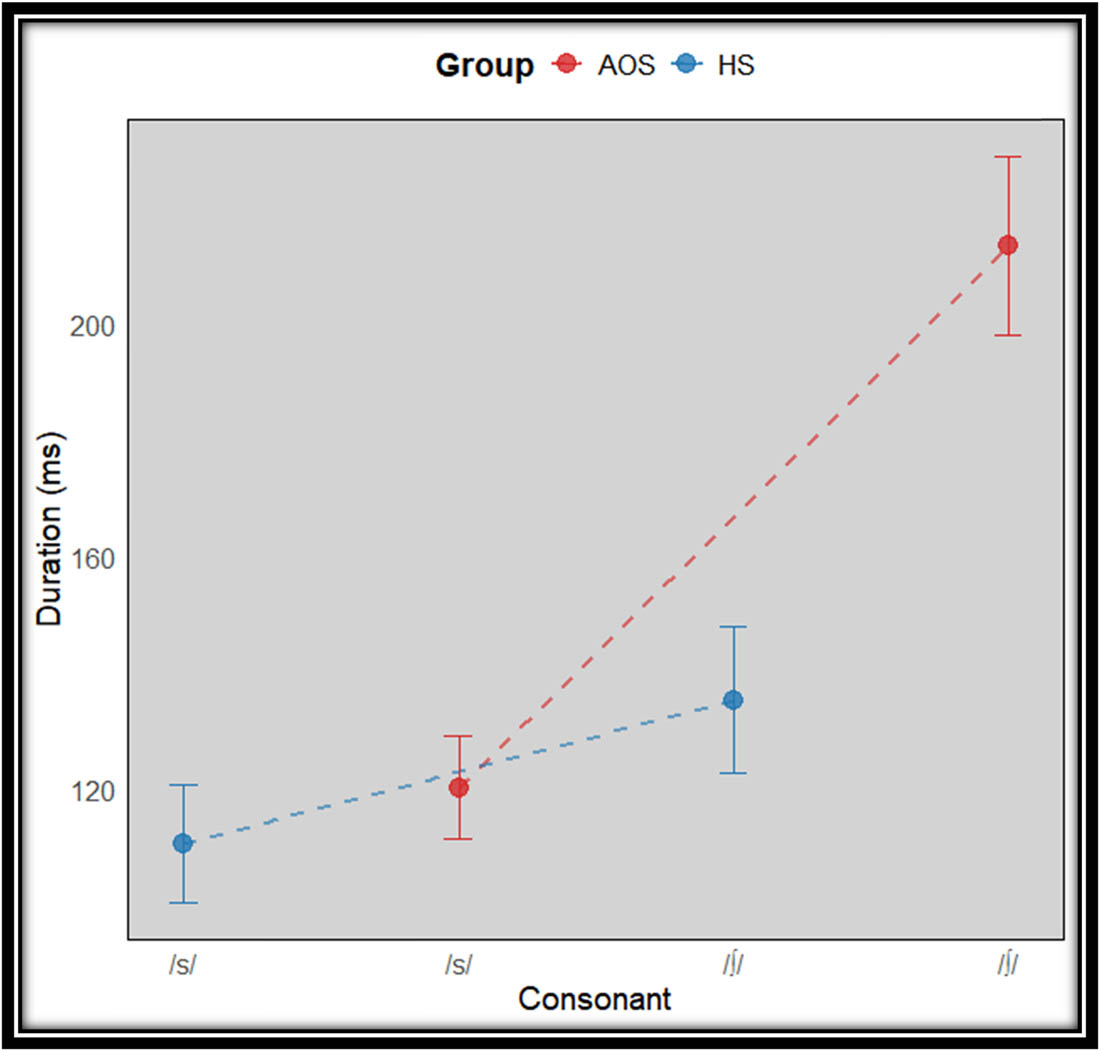 Figure 9 
               Fricative duration (ms) for /s/ and /ʃ/ by speaker group.
            