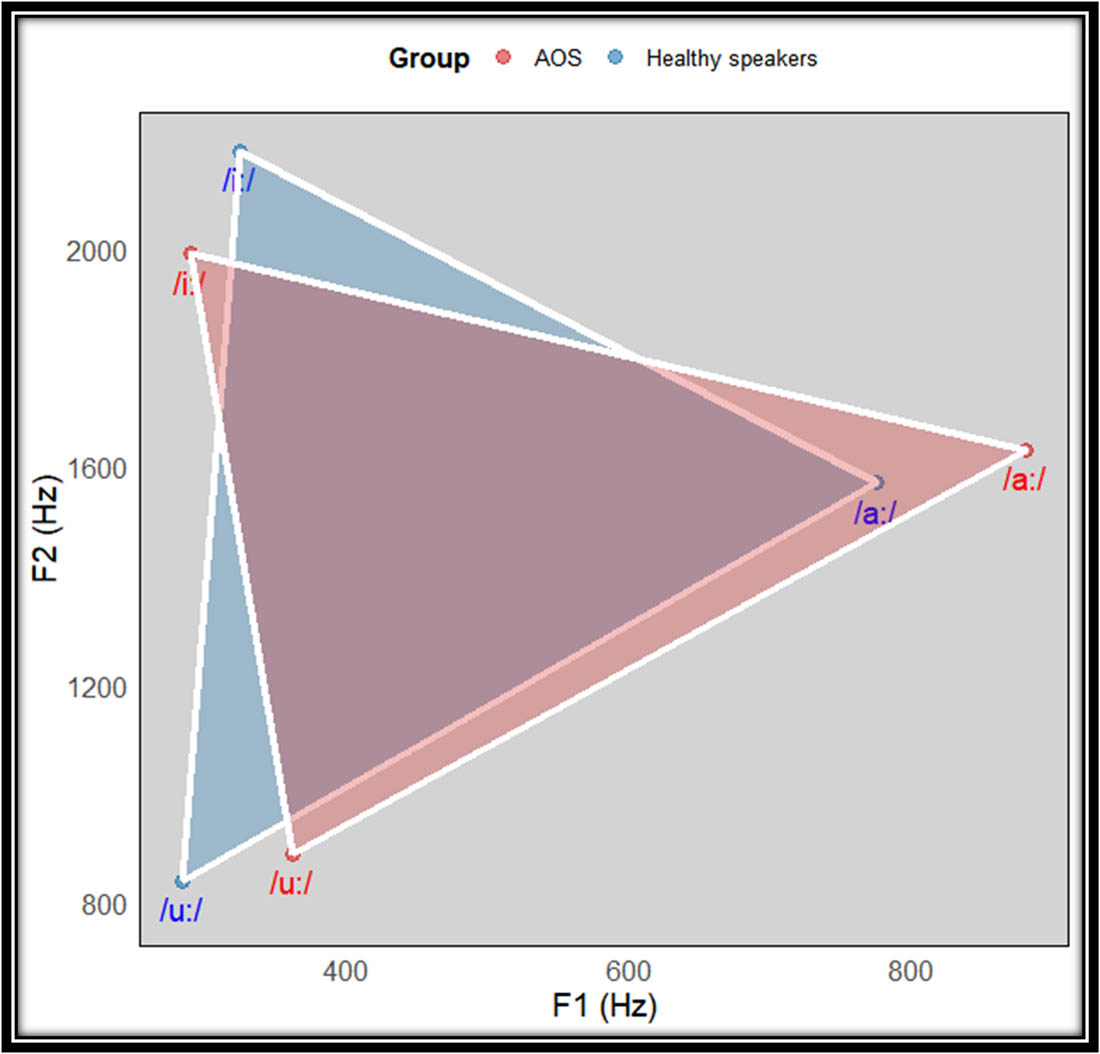 Figure 10 
               Acoustic vowel space as produced by speakers with AOS and healthy speakers (HS).
            