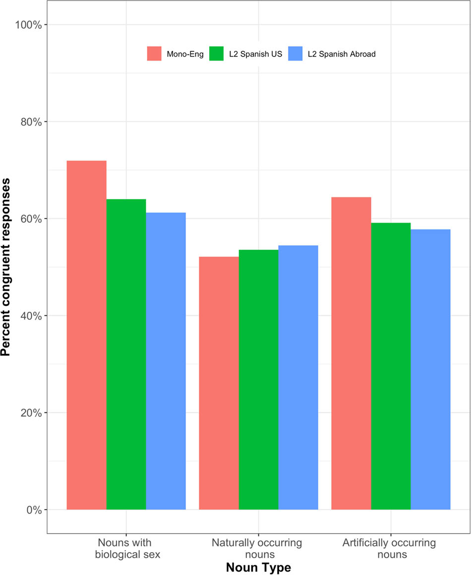 Figure 3 
               Percentage of congruent responses by noun type and group.
            