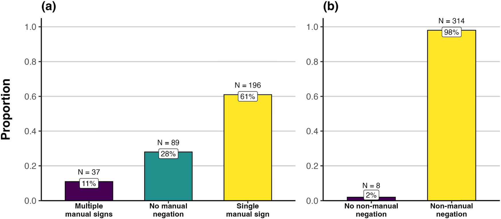 Figure 2
Proportions: (a) manual negation (with or without co-occurring non-manual negation) and (b) non-manual negation (with or without co-occurring manual negation) used in single negated clauses.