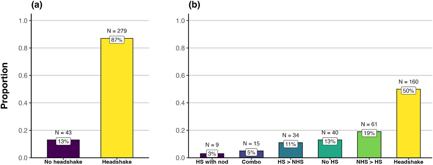 Figure 4
(a) Presence of headshake and (b) type of headshake.