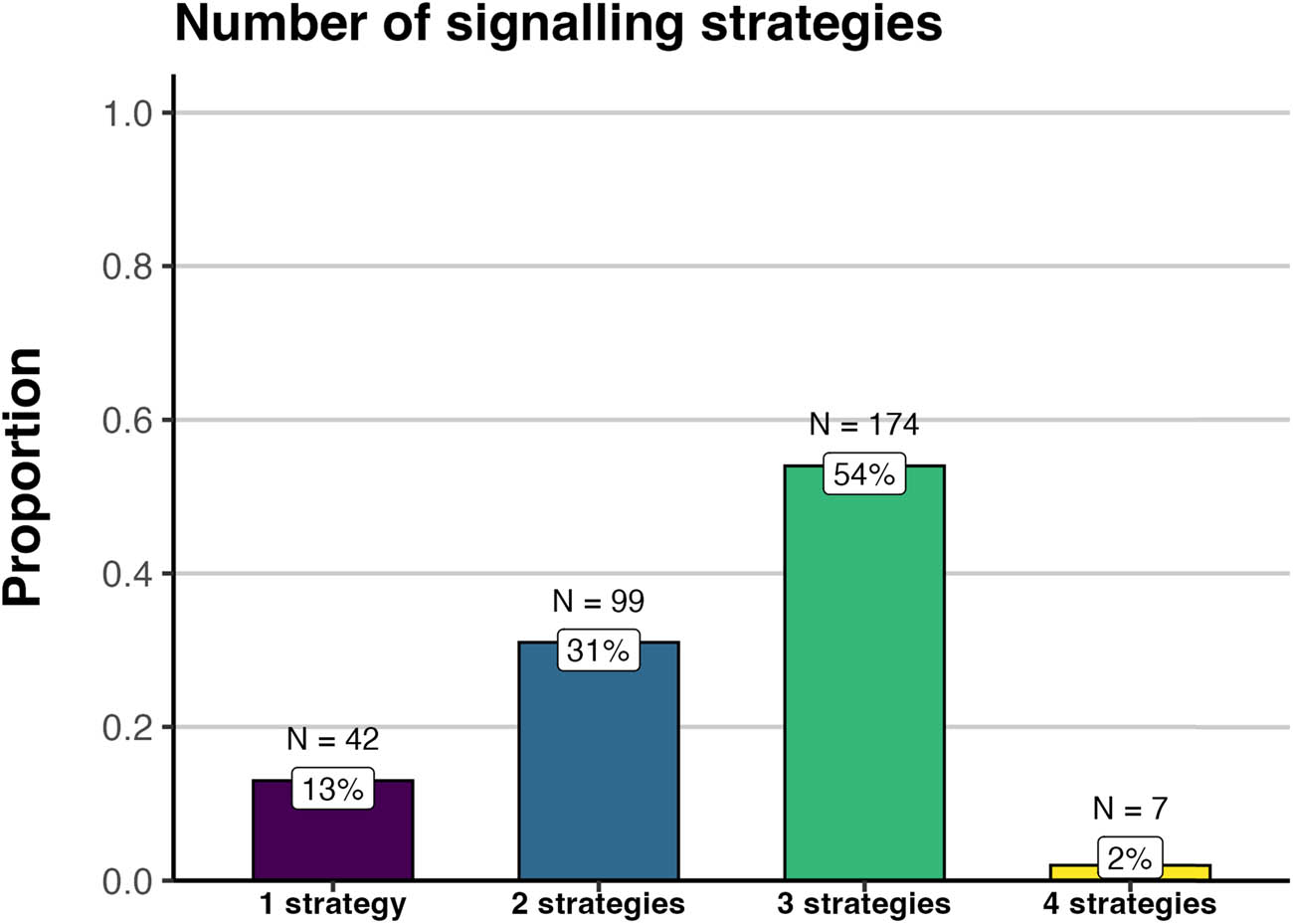 Figure 5
Number of strategies used to signal clause negation.